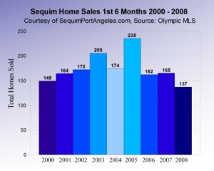 Sequim Homes For Sale