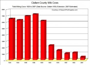 clallam country dairy farms