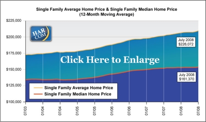 Houston Real Estate Sales