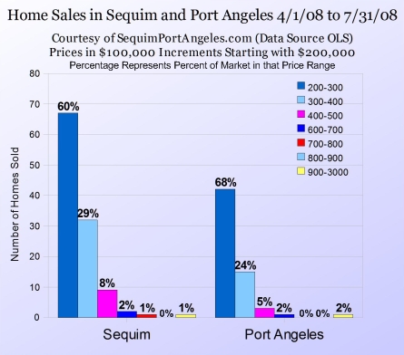 Sequim and Port Angeles Home Sales