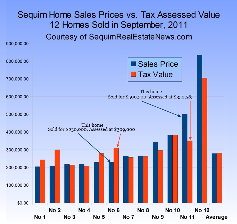 assessed-tax-value-vs-sales-price-homes-and-land-in-sunny-sequim